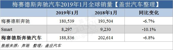 奔驰1月全球销量下滑 在华销量破7万