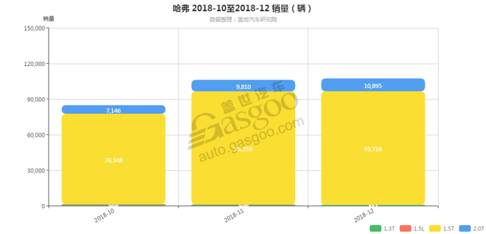 哈弗-2018年12月汽车销量_细分销量（按发动机）