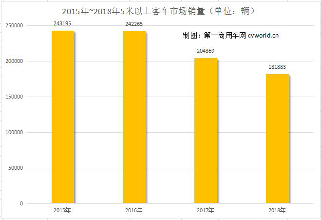 客车市场三年缩水1/4