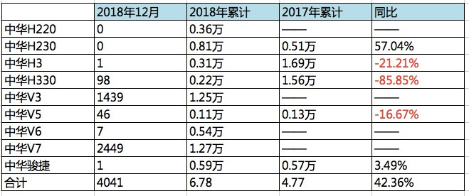 华晨自主品牌走向边缘,华晨自主品牌1月销量，华晨自主品牌多款车型月销量为零