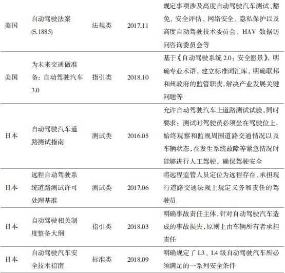 全球自动驾驶测试与商业化应用报告 二 自动驾驶汽车法律法规分析 盖世汽车