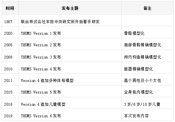 丰田THUMS,丰田虚拟人体模型，汽车碰撞事故