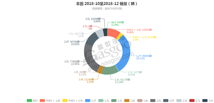 丰田发动机销量,丰田12月汽车销量