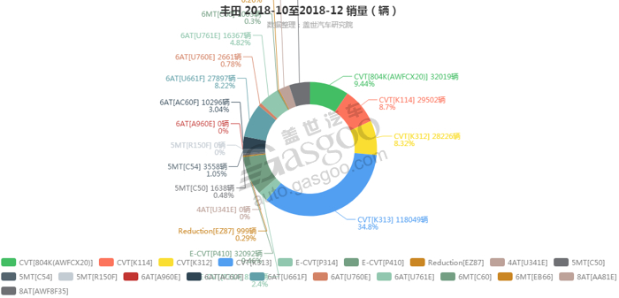 丰田-2018年12月汽车销量_细分销量（按变速箱）