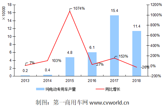 纯电动卡车收官3.4万辆大幅下降 氢燃料货车曙光初现？