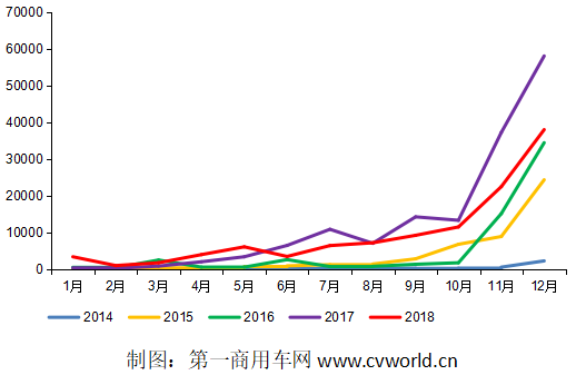 纯电动卡车收官3.4万辆大幅下降 氢燃料货车曙光初现？