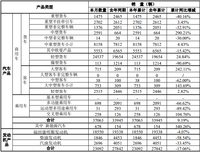 福田1月销商用车3.6万辆增15% 轻卡等多项业务上涨