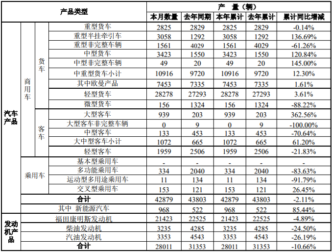 福田1月销商用车3.6万辆增15% 轻卡等多项业务上涨