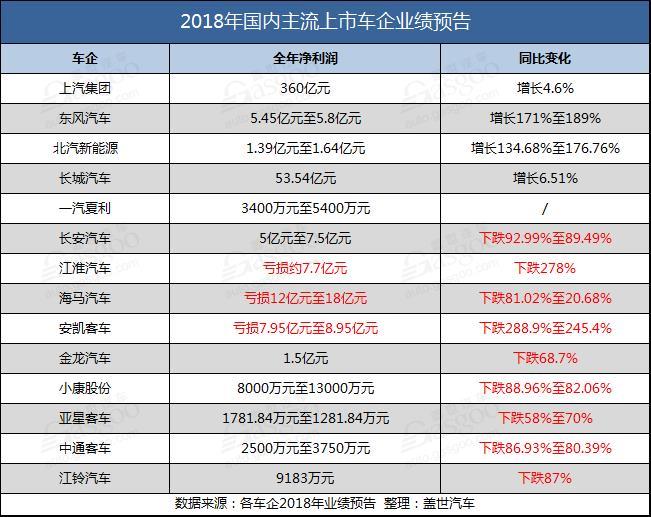 2018车市,2018上市车企利润