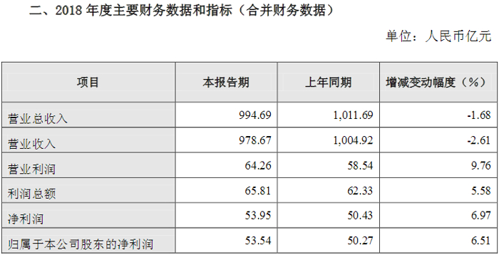 2018车市,2018上市车企利润