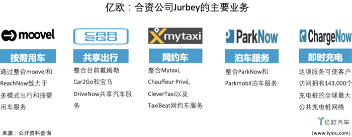 戴姆勒移动出行布局大起底：八大业务板块，持续加码服务领域