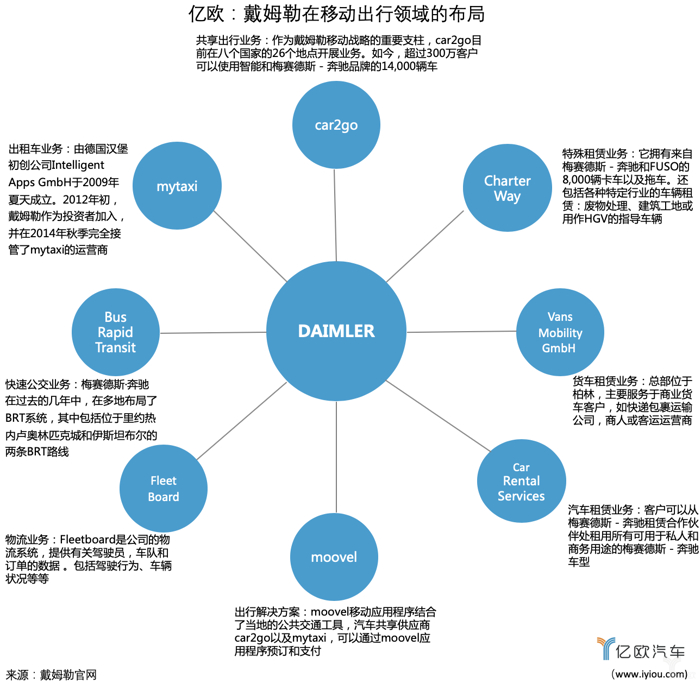 戴姆勒移动出行布局大起底：八大业务板块，持续加码服务领域
