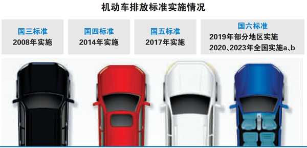 &ldquo;国六&rdquo;提前,车企排放标准