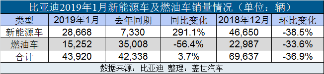 比亚迪1月新车销量达43920辆 新能源车暴涨近三倍