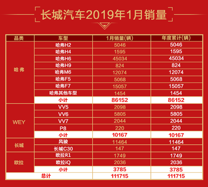 SUV，销量，长城汽车，长城汽车,哈弗,WEY,欧拉,长城皮卡