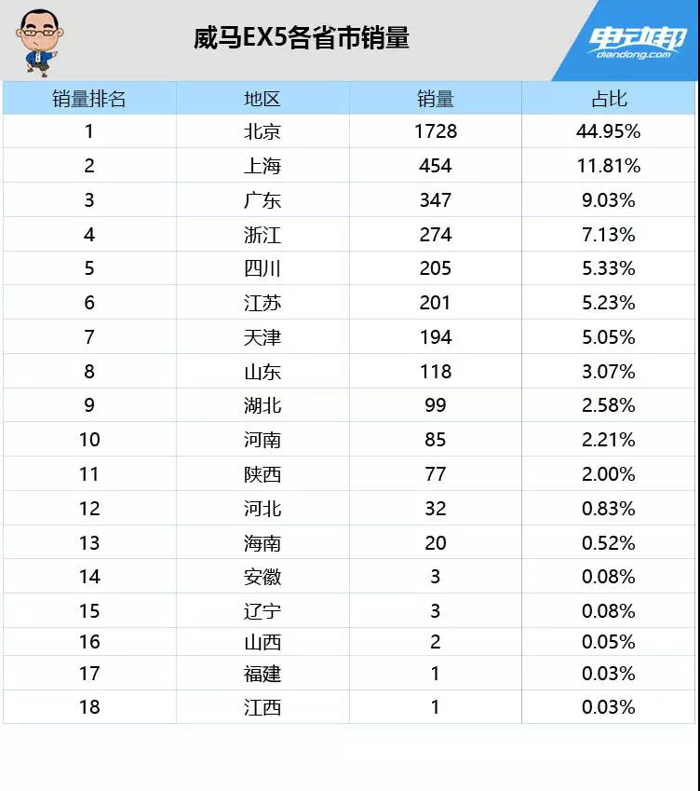 销量，蔚来，新造车势力销量,新造车势力各省销量