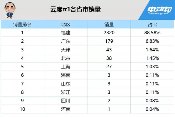 销量，蔚来，新造车势力销量,新造车势力各省销量