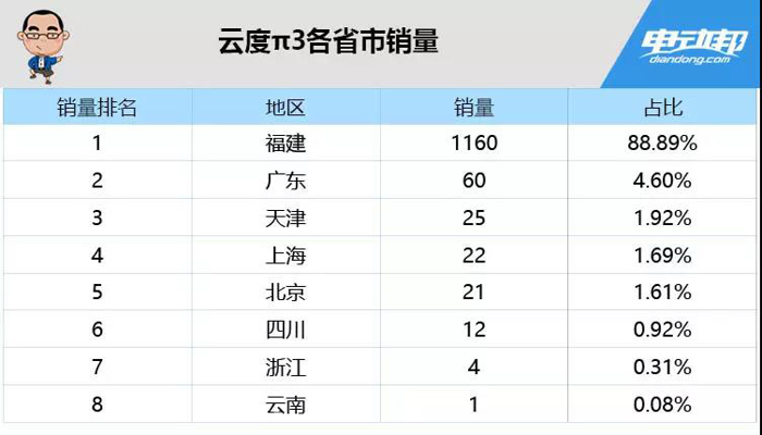 销量，蔚来，新造车势力销量,新造车势力各省销量