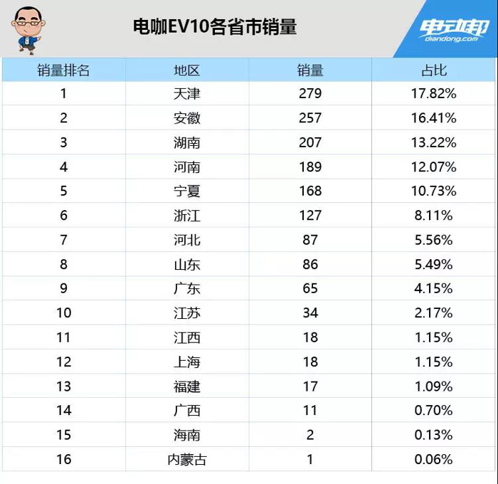 销量，蔚来，新造车势力销量,新造车势力各省销量