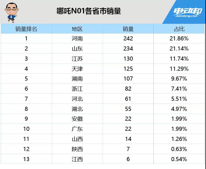 销量，蔚来，新造车势力销量,新造车势力各省销量