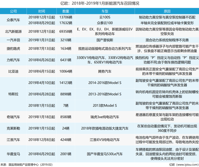 深陷“召回“又遇补贴大退坡，2019年新能源汽车市场何为？