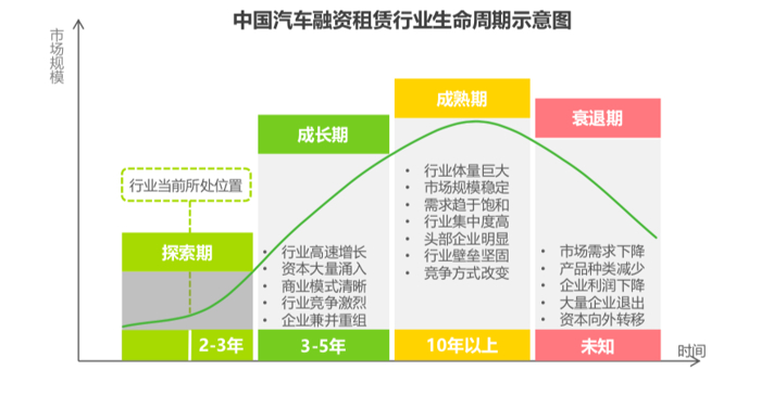 (中国汽车融资租赁行业生命周期示意图 来源:艾瑞咨询)