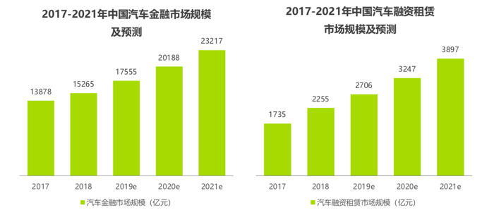 艾瑞 新车市场期待下沉渠道带来增量 是融资租赁登 C位 的机会 汽车资讯 盖世汽车