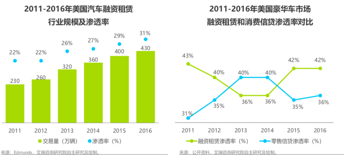 艾瑞：新车市场期待下沉渠道带来增量，是融资租赁登“C位”的机会？