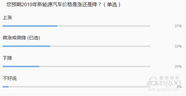 补贴退坡后  2019年新能源汽车价格是涨还是降？