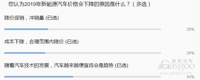 补贴退坡后  2019年新能源汽车价格是涨还是降？