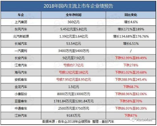 车企2018：惨的“卖子”“割肉”赔几亿