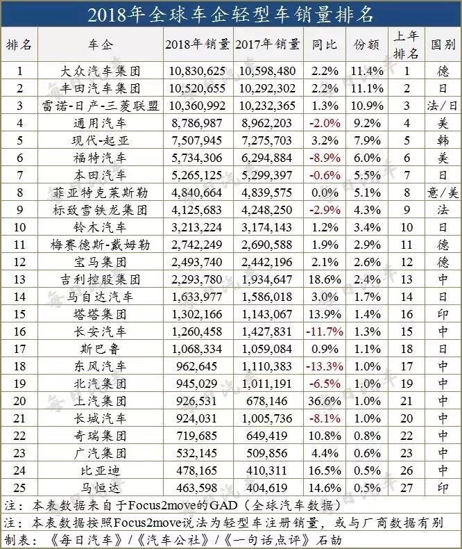 国内汽车的龙头企业距离全球十强还有多远