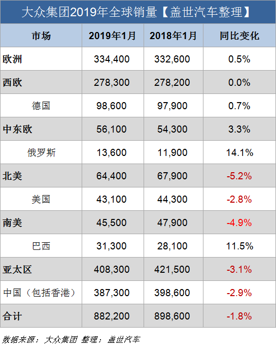 销量，大众集团1月全球销量,大众集团销量,大众集团在华销量,大众集团全球销量,大众集团1月销量