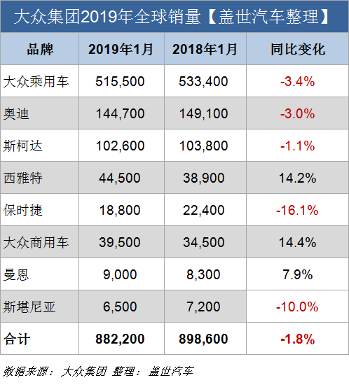 销量，大众集团1月全球销量,大众集团销量,大众集团在华销量,大众集团全球销量,大众集团1月销量