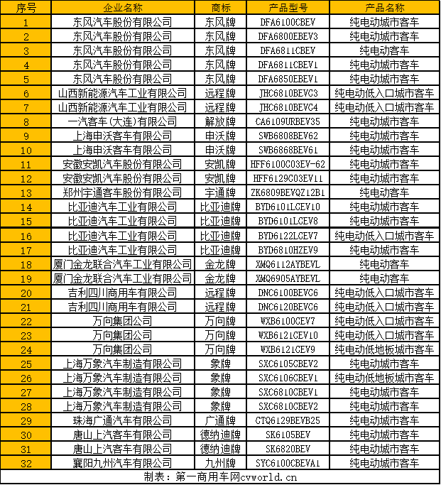 52款商用车登上第1批新能源目录 东风、比亚迪上榜最多