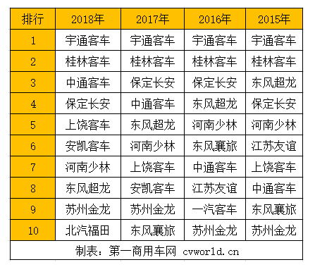 中通连涨3年 福田、安凯同发力 哪一客车细分市场如此受关注？