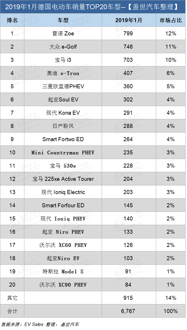 销量，德国1月电动车销量,德国最畅销电动车，奥迪e-Tron德国销量