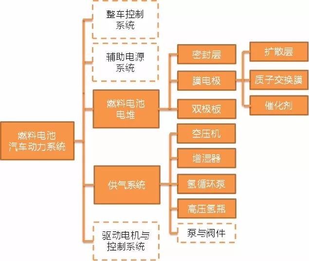 氢能源核心技术逐步攻克,燃料电池启动在即