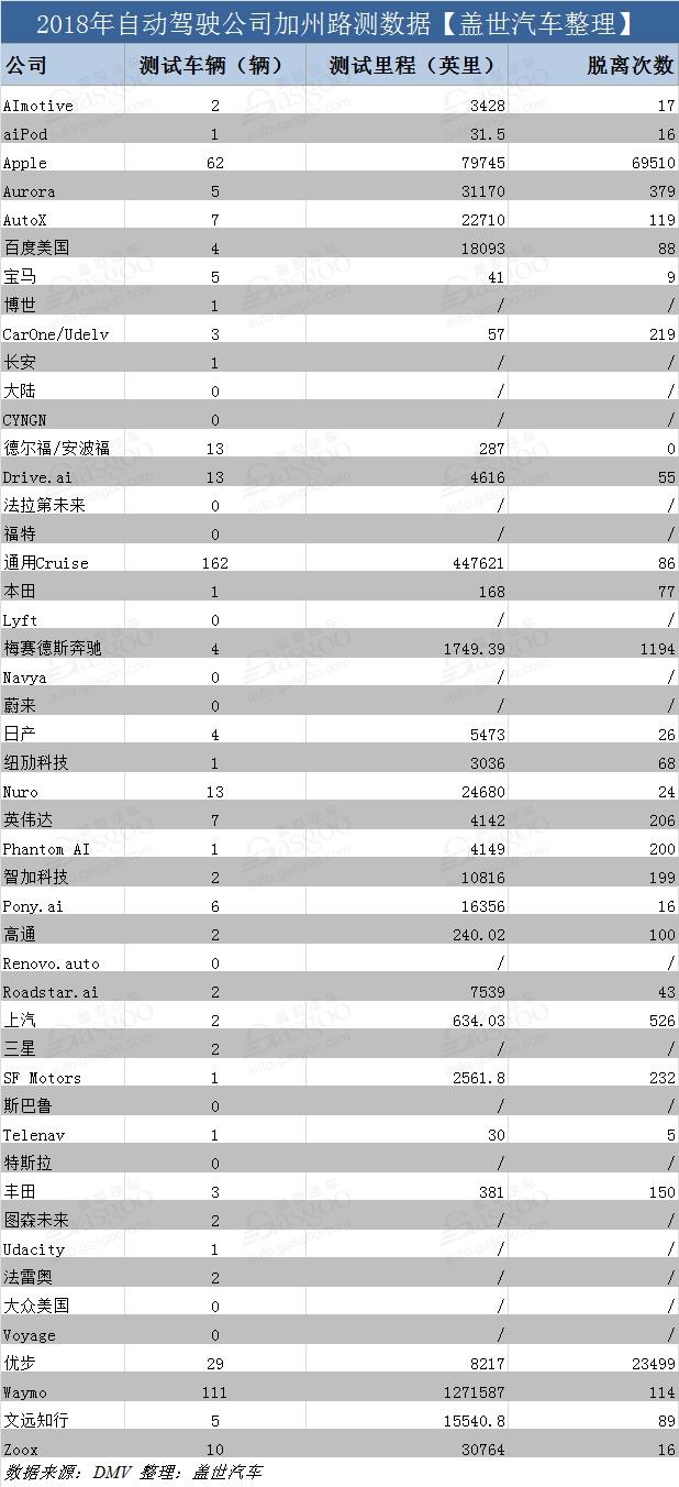 加州《2018年自动驾驶脱离报告》出炉 谁先行一步？