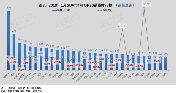 SUV，销量，吉利汽车，广汽丰田，2019年1月汽车销量,SUV,MPV,轿车