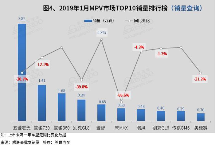 SUV，销量，吉利汽车，广汽丰田，2019年1月汽车销量,SUV,MPV,轿车