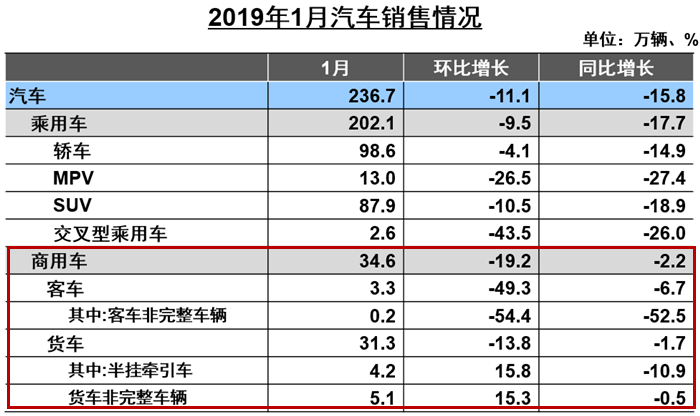 重卡销10万辆环比增20% 大客增33% 1月商用车数据出炉