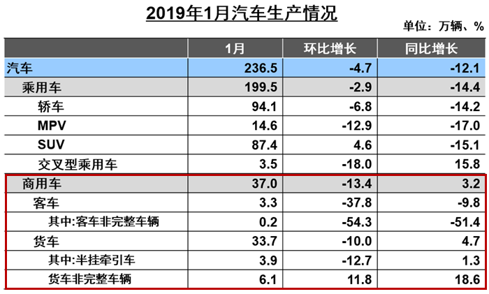 重卡销10万辆环比增20% 大客增33% 1月商用车数据出炉