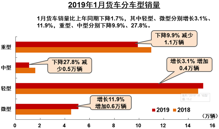 重卡销10万辆环比增20% 大客增33% 1月商用车数据出炉