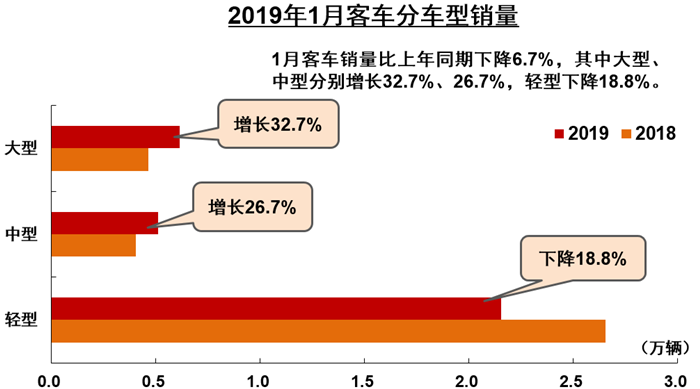 重卡销10万辆环比增20% 大客增33% 1月商用车数据出炉