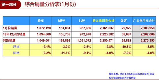 销量,政策,1月车市下滑4%,高档车销量,新能源汽车销量 销量,政策,1月车市下滑4%,高档车销量,新能源汽车销量