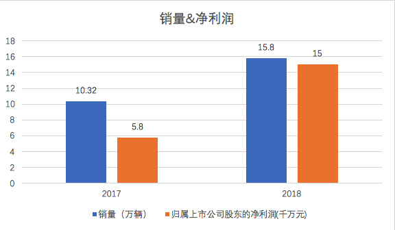 财报,销量,北汽蓝谷2018年财报,北汽新能源 财报,销量,北汽蓝谷2018年财报,北汽新能源