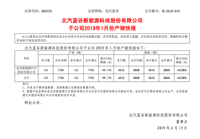 财报,销量,北汽蓝谷2018年财报,北汽新能源 财报,销量,北汽蓝谷2018年财报,北汽新能源