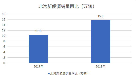 财报,销量,北汽蓝谷2018年财报,北汽新能源 财报,销量,北汽蓝谷2018年财报,北汽新能源