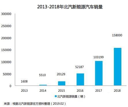 财报,销量,北汽蓝谷2018年财报,北汽新能源 财报,销量,北汽蓝谷2018年财报,北汽新能源